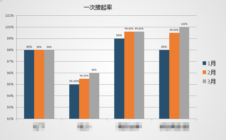 合作客戶(hù)接通率、好評(píng)率等數(shù)據(jù)展示